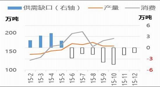 東吳期貨：供應(yīng)仍將偏松