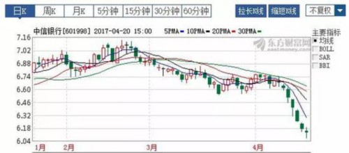 股价阴跌4个月 权重股民生银行陷“多事之秋” 