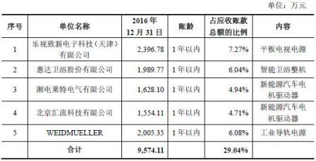 麦格米特业绩涨回五年前 3亿应收账款坏账风险陡增 