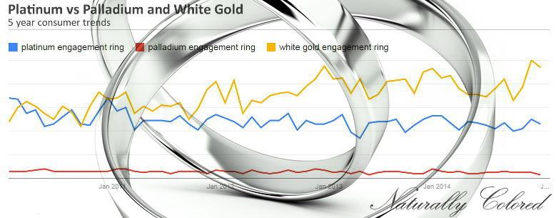 金飾行業(yè)：鈀金或取代黃金成為訂婚戒主導(dǎo)貴金屬