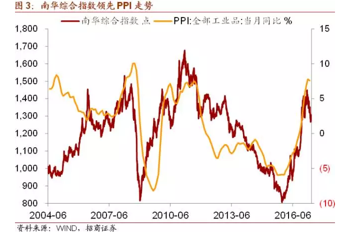 大宗商品下跌意味着什么？