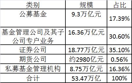 一季度资管规模达53.47万亿元创新高：券商和私募增长最猛 但这类资管再度缩水