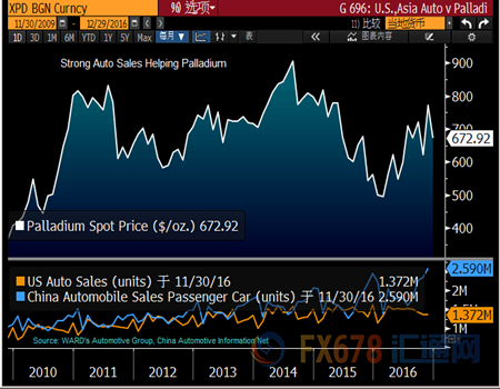中國11月白銀進(jìn)口升至5年高位，汽車銷售助力鈀金價格回升