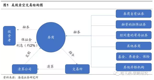 纽交所上市股票95%可以做空，融券余量占自由流通股5.8%。2017年5月15日，纽约交易所(NYSE)共2535只股票，其中2411只可以做空，占比95%，融券成本(年化利率)仅为2%左右。从90年代初期开始，融券余量持续增加， 5月15日融券余量129.2亿股，占自由流通股5.8%。从行业来看，融券余量较多的行业有能源(25亿股)、非日常生活消费品(20.5亿股)、信息技术(14.6亿股)，融券余量自由流通股比值较高的行业有能源(8.9%)、非日常生活消费品(8.4%)、医疗保健(6.7%)。