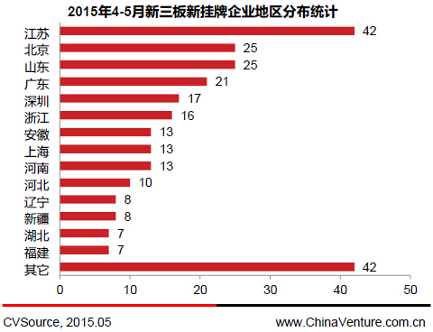 　　图2 2015年4-5月新三板新挂牌企业地区分布统计