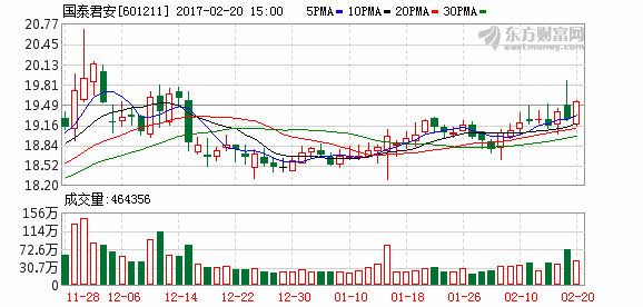 首份券商年报亮相 国泰君安救市资金浮亏10.5亿元