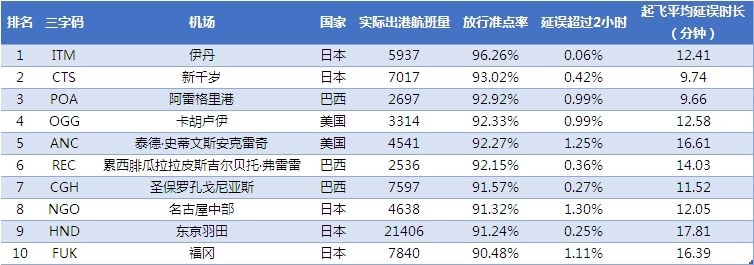 表1:2016年7月全球机场放行准点率TOP10 数据来源：VariFlight（飞常准）