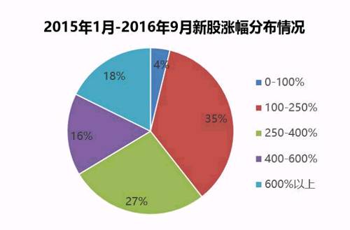 ?2015年1月至2016年9月，共发行345只新股，涨幅在0-100%的只有13只，占比3.77%。新股涨幅在100-250%的共123只，占比35.65%；涨幅250%-400%的共93只，占比26.96%；涨幅为400-600%的共55只，占比15.94%。而涨幅在600%以上的新股也还有61只，占比高达17.68%。也就是说，如果在2015年以后开始申购新股，那么有60%以上的可能你所申购的新股涨幅将在2.5倍以上。（为合理计算新股涨幅，我们假设：投资者将会在首个未能以涨停价收盘的首个交易日卖出所持有新股。即，新股涨幅=打开涨停板当天收盘价/发行价-1。）