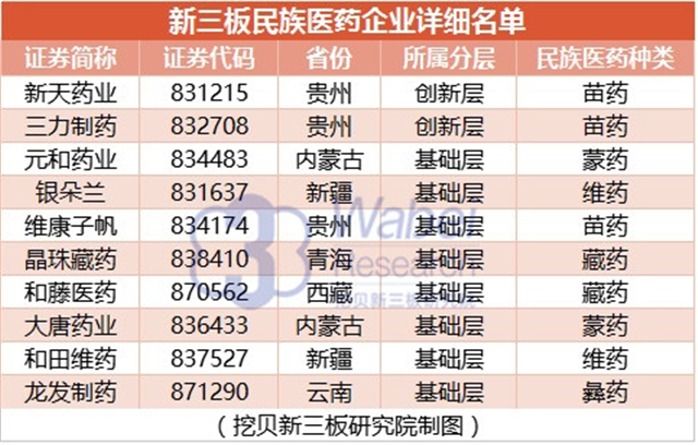 新三板民族醫(yī)藥企業(yè)詳細(xì)名單（挖貝新三板研究院制圖）