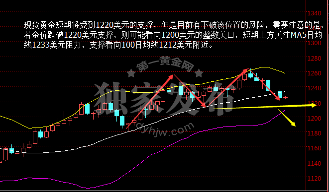 现货黄金日线图