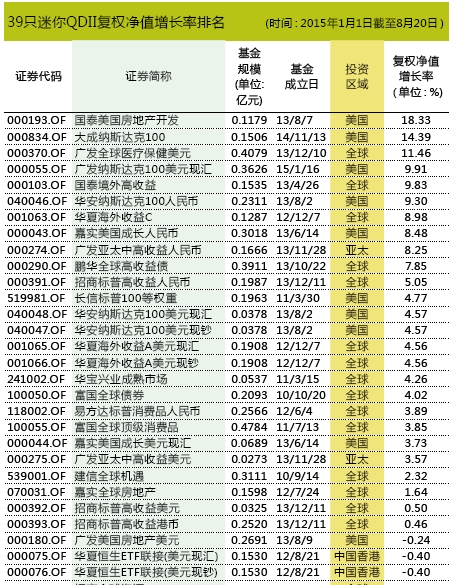 39只迷你QDII面临清盘压力 泰达宏利全球终止合同