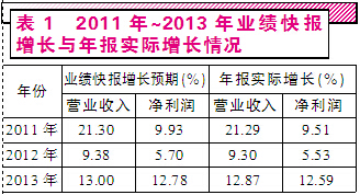 业绩快报加速披露  中小盘股增长喜人