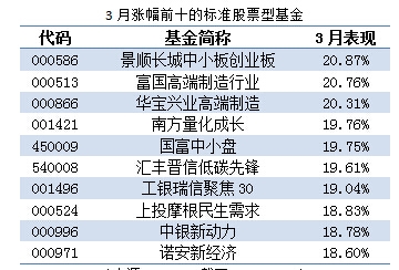 盘点：谁是一季度的良心股基 