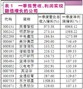 机构调研热情高涨 中小创公司受关注