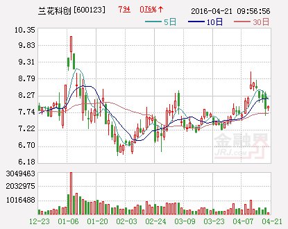 兰花科创：预计第一季度业绩亏损1.5亿元
