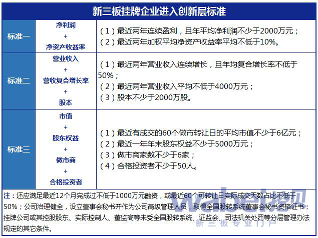 新三板挂牌企业进入创新层企业标准（wabei.cn制图）