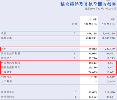 综上，对于公司现有主营业务水平大幅下降，与手持现金同比减少60%后仅剩1600万元人民币，再加上收购事项的彻底没戏等情况，只能说一句：“还有啥盼头？”（文/江松华）