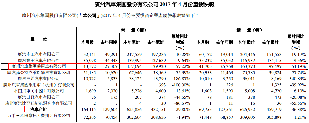 在整體方面，包括廣汽傳祺、廣汽豐田、廣汽本田、廣汽三菱等2017年前4個(gè)月總體銷(xiāo)量為62.69萬(wàn)輛，同比增長(zhǎng)36.38%。
