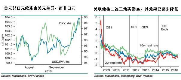 理论上，日银新政可能令日元走贬，但过去数周未能大幅提升通胀预期，因此日本实际收益率并未大跌，从而触发积极的反馈回路，即日元走软，且风险资产逐步上涨。