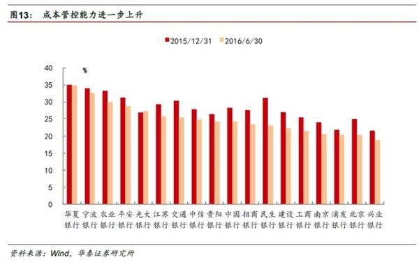 分化分化！银行转型刚开始——2016银行业中报回顾及投资建议 