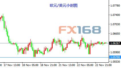 11月23日交易推荐：欧元与黄金