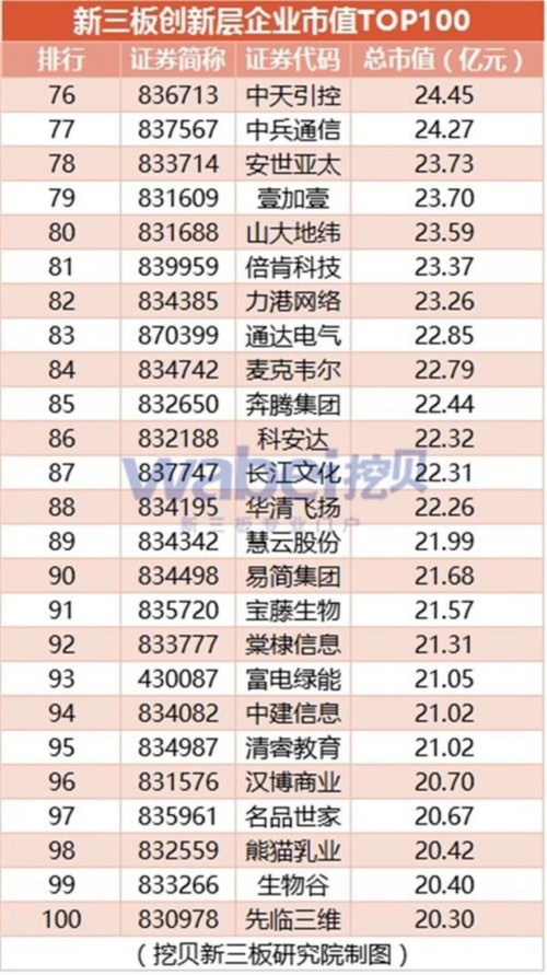 新三板创新层市值TOP100(挖贝新三板研究院制图)4