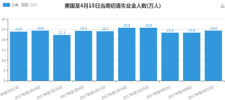 數(shù)據(jù)還顯示，美國4月8日當(dāng)周續(xù)請失業(yè)金人數(shù)197.9萬，低于預(yù)期的202萬，前值202.8萬。