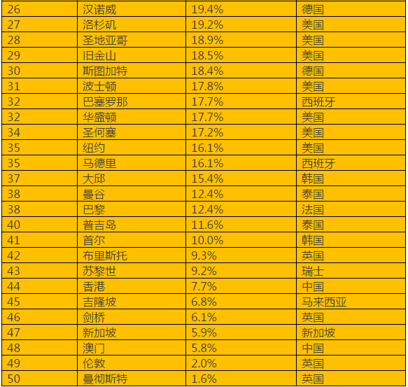 胡潤(rùn)首發(fā)海外置業(yè)投資回報(bào)指數(shù)！高凈值人優(yōu)選置業(yè)地點(diǎn)是……