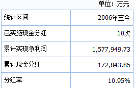 而分红比例不高或也导致吉利管理层主要通过二级市场买卖股份来实现财富的增值。从2016年下半年开始，吉利的管理层增减持较频繁，据wind数据，吉利执行董事安聪慧在2016年11月11、14两日减持超过400万股，套现超过3000万港币，尔后又在2017年1月份分三笔共增持了90万股，耗资700多万元港币。