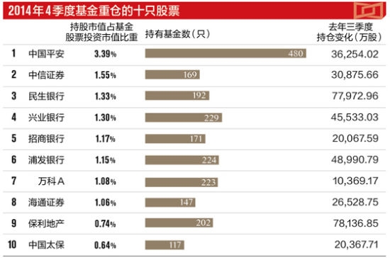 2014年四季度基金十大重仓股 