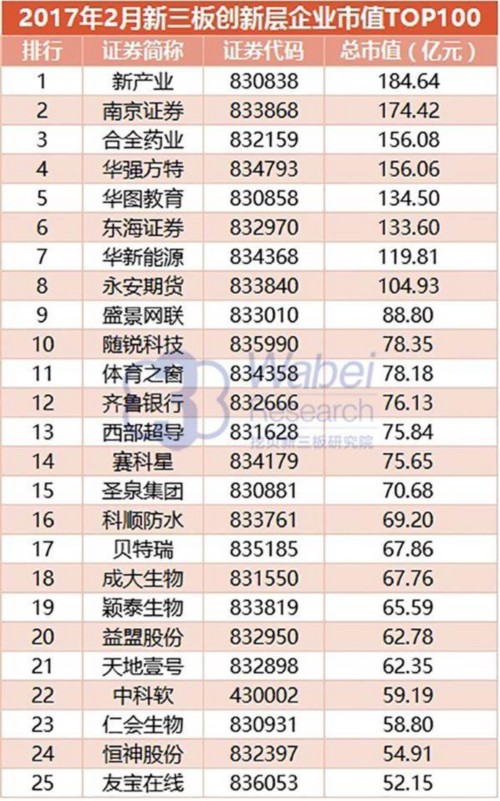 2017年2月新三板創(chuàng)新層企業(yè)市值TOP100(挖貝新三板研究院制圖)1 