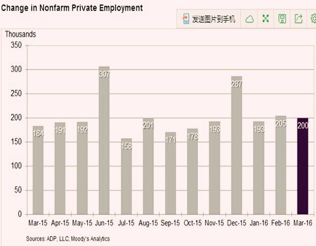 數(shù)據(jù)顯示，美國3月1-49名員工的小企業(yè)新增就業(yè)人數(shù)為8.6萬，50-499名員工的中型企業(yè)新增就業(yè)人數(shù)為7.5萬，500員工以上的企業(yè)新增就業(yè)人數(shù)為3.9萬。