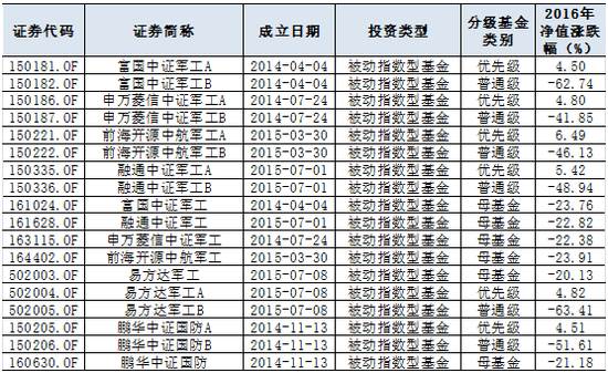 表2:国防军工主题分级基金；Wind资讯，牛熊交易室 