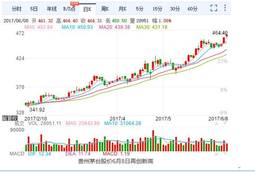 还在怀疑价值投资 数只茅台股已经从你手中溜走