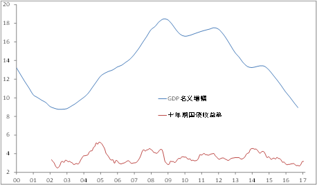 那么，十年期国债收益率与名义GDP增速之间的关系，在日本、欧盟或印度又是怎样的呢?不妨通过下面三张图来予以说明。