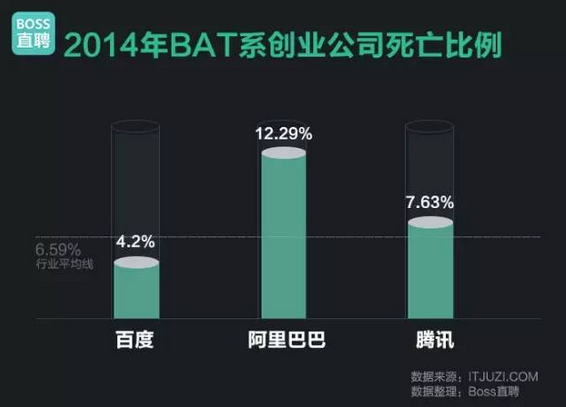 BAT員工創(chuàng)業(yè) BAT員工 互聯(lián)網(wǎng)創(chuàng)業(yè)