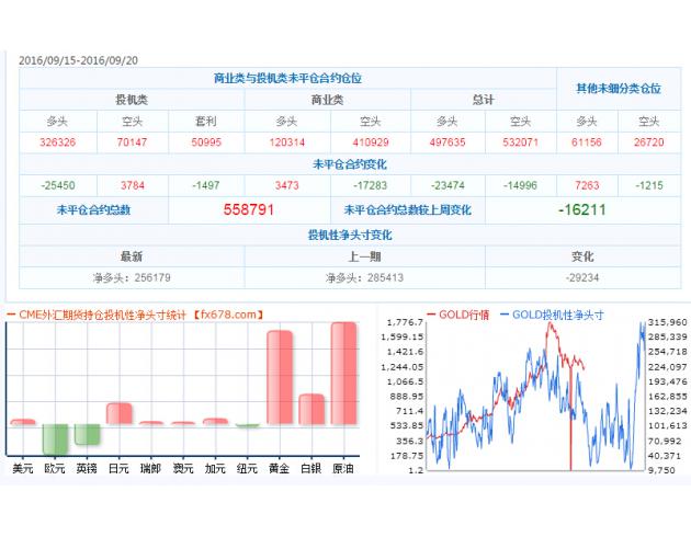 截至9月20日CFTC外汇及大宗商品持仓数据