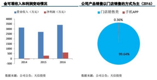 金可观：金价上涨推动公司业绩增长 营业成本不升反降 