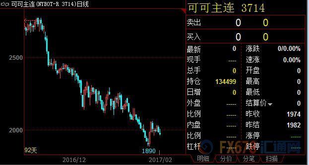 全球可可期貨價格暴跌創(chuàng)多年新低，巧克力銷量有望井噴