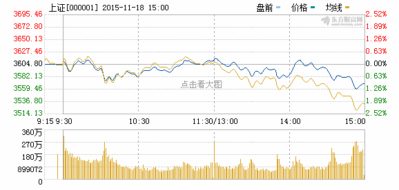 沪指缩量收跌1% 券商股领跌