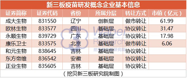 新三板疫苗研發(fā)概念企業(yè)基本信息(挖貝新三板研究院制圖)