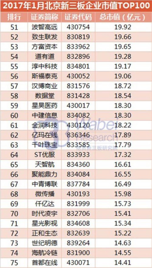 2017年1月北京新三板企業(yè)市值top100(挖貝新三板研究院制圖)3