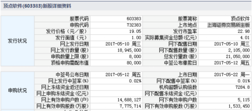 22日新股提示:1股申購(gòu) 1股上市 3股繳款