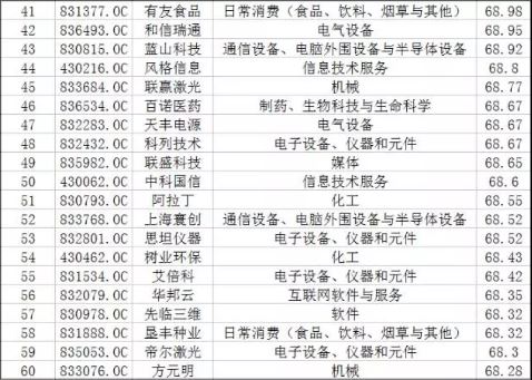 2016年新三板价值排行榜前100名名单公布：看看哪些是你熟悉的公司？ 