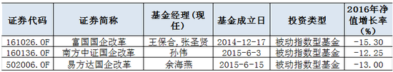 表1： 被动指数型“国企改”主题基金；来源：Wind资讯，牛熊交易室