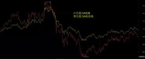 所以這注定H股B不適合長時(shí)間持有，打算定投或正在定投的朋友要想清楚。