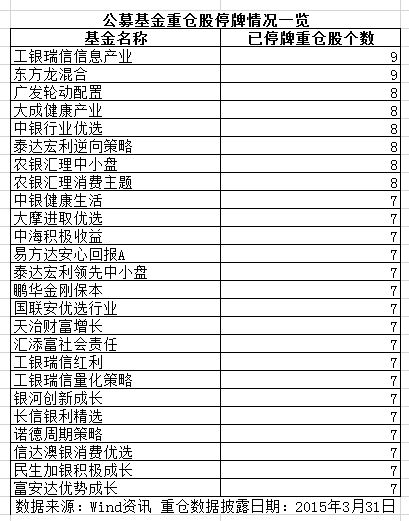 195只公募基金大半重仓股停牌 调仓困难