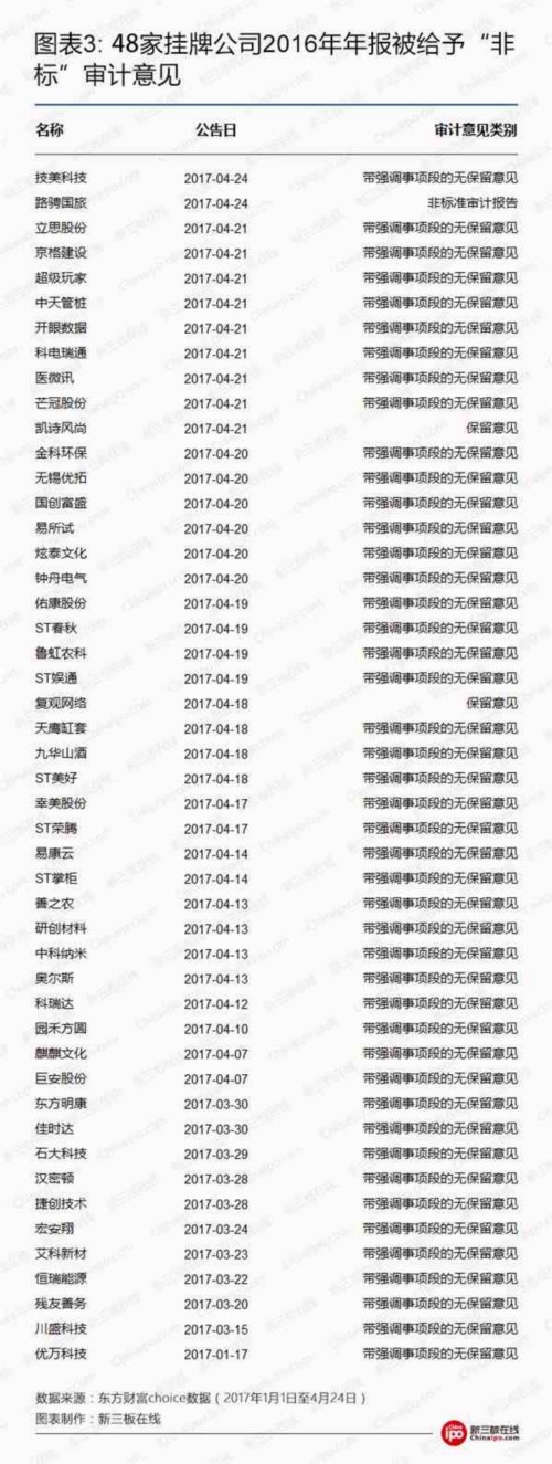48家掛牌公司2016年年報(bào)被給予非標(biāo)審計(jì)意見(jiàn)