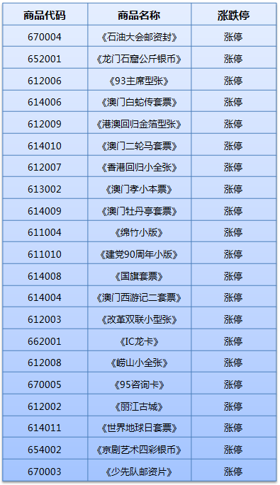 上海邮币卡交易中心关于《石油大会邮资封》等商品风险警示公告