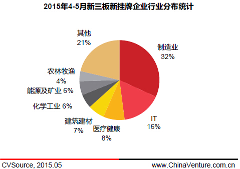 　　图3 2015年4-5月新三板新挂牌企业行业分布统计